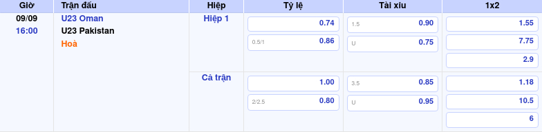 Thông tin trích gọn bảng tỷ lệ kèo bóng đá U23 Oman vs U23 Pakistan từ bảng kèo Keovip