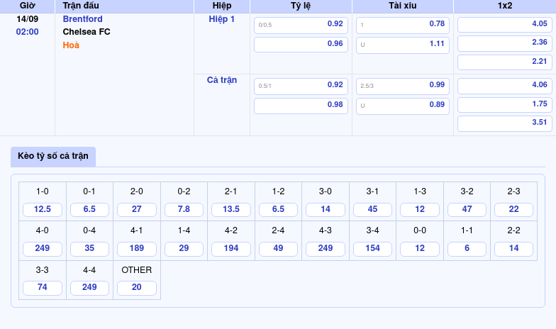 Thông tin trích gọn bảng tỷ lệ kèo bóng đá Brentford vs Chelsea FC từ bảng kèo Keovip
