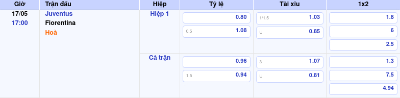 Thông tin bảng tỷ lệ kèo bóng đá Juventus vs Fiorentina