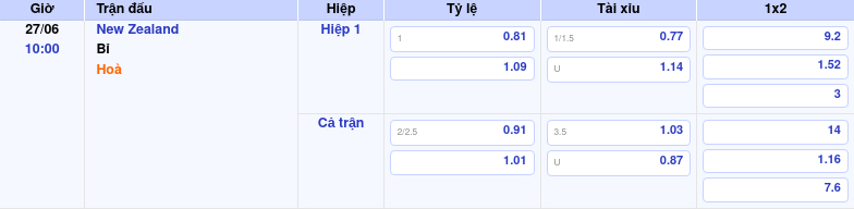 Thông tin bảng tỷ lệ kèo bóng đá New Zealand vs Bỉ