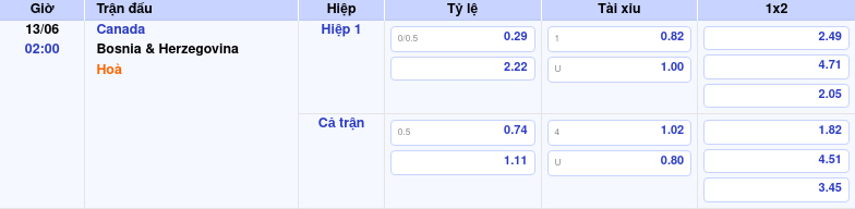 Nhận định Canada vs Bosnia Herzegovina Cân bằng và đầy toan tính Thông tin trích gọn bảng tỷ lệ kèo bóng đá Canada vs Bosnia & Herzegovina từ bảng kèo Keovip