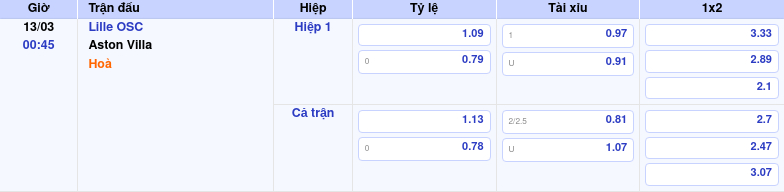 Thông tin trích gọn bảng tỷ lệ kèo bóng đá Lille OSC vs Aston Villa từ bảng kèo Keovip