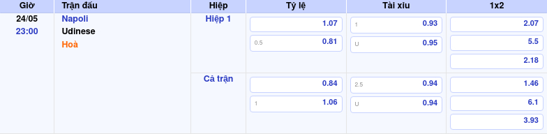 Thông tin bảng tỷ lệ kèo bóng đá Napoli vs Udinese