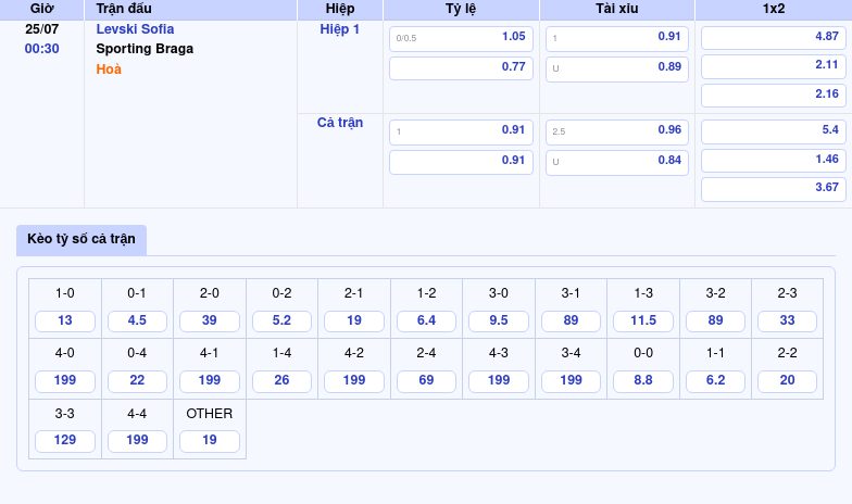 Thông tin bảng tỷ lệ kèo bóng đá Levski Sofia vs Sporting Braga
