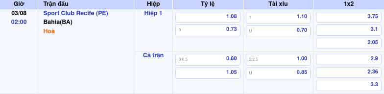 Thông tin bảng tỷ lệ kèo bóng đá Sport Club Recife (PE) vs Bahia(BA)