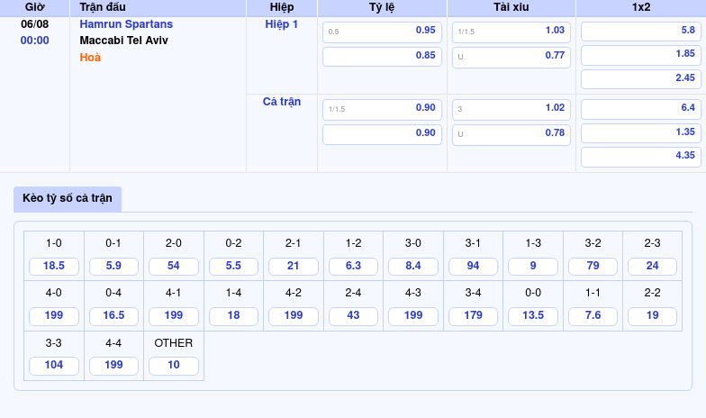 Thông tin bảng tỷ lệ kèo bóng đá Hamrun Spartans vs Maccabi Tel Aviv