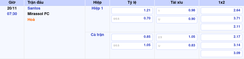 bang keo santos mirassol fc vdqg brazil Thông tin bảng tỷ lệ kèo bóng đá Santos vs Mirassol FC