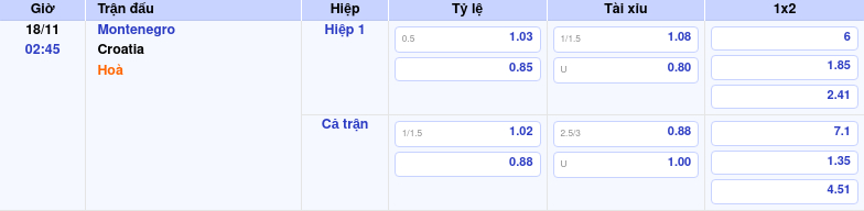 Thông tin trích gọn bảng tỷ lệ kèo bóng đá Montenegro vs Croatia từ bảng kèo Keovip