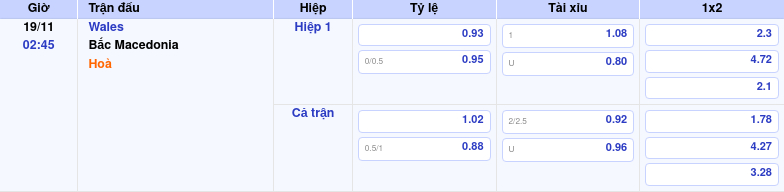 Thông tin trích gọn bảng tỷ lệ kèo bóng đá Wales vs Bắc Macedonia từ bảng kèo Keovip