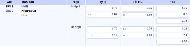 Thông tin trích gọn bảng tỷ lệ kèo bóng đá Haiti vs Nicaragua từ bảng kèo Keovip