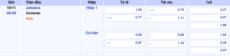 Nhận định soi kèo Jamaica vs Curacao 08:00 ngày 19/11/2025 tại Vòng loại World Cup Khu vực Trung-Bắc Mỹ 1 Thông tin trích gọn bảng tỷ lệ kèo bóng đá Jamaica vs Curacao từ bảng kèo Keovip