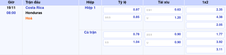 Thông tin trích gọn bảng tỷ lệ kèo bóng đá Costa Rica vs Honduras từ bảng kèo Keovip