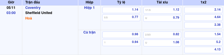 Nhận định soi kèo Coventry vs Sheffield United 03:00 ngày 05/11/2025 tại Hạng Nhất Anh 1 Thông tin trích gọn bảng tỷ lệ kèo bóng đá Coventry vs Sheffield United từ bảng kèo Keovip