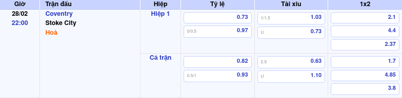 Thông tin trích gọn bảng tỷ lệ kèo bóng đá Coventry vs Stoke City từ bảng kèo Keovip