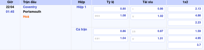 Thông tin trích gọn bảng tỷ lệ kèo bóng đá Coventry vs Portsmouth từ bảng kèo Keovip
