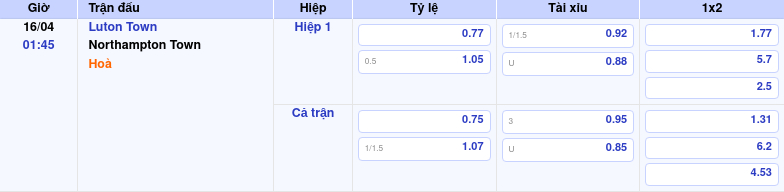 Thông tin trích gọn bảng tỷ lệ kèo bóng đá Luton Town vs Northampton Town từ bảng kèo Keovip