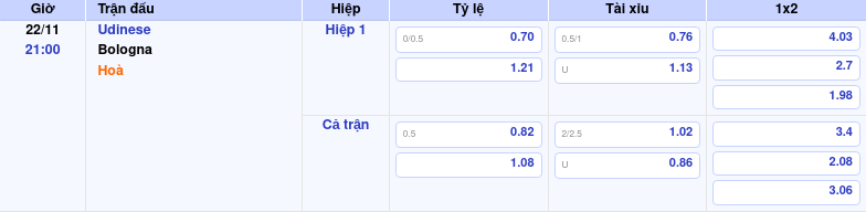 Thông tin trích gọn bảng tỷ lệ kèo bóng đá Udinese vs Bologna từ bảng kèo Keovip