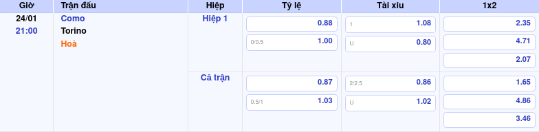 Thông tin trích gọn bảng tỷ lệ kèo bóng đá Como vs Torino từ bảng kèo Keovip