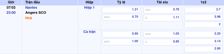 Thông tin trích gọn bảng tỷ lệ kèo bóng đá Nantes vs Angers SCO từ bảng kèo Keovip