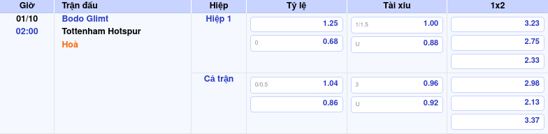 Nhận định soi kèo Bodo Glimt vs Tottenham Hotspur Cửa thắng nghiêng về đội khách 1 Thông tin trích gọn bảng tỷ lệ kèo bóng đá Bodo Glimt vs Tottenham Hotspur từ bảng kèo Keovip