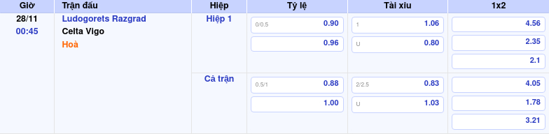 Thông tin trích gọn bảng tỷ lệ kèo bóng đá Ludogorets Razgrad vs Celta Vigo từ bảng kèo Keovip