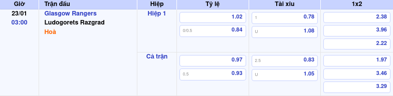 Thông tin trích gọn bảng tỷ lệ kèo bóng đá Glasgow Rangers vs Ludogorets Razgrad từ bảng kèo Keovip