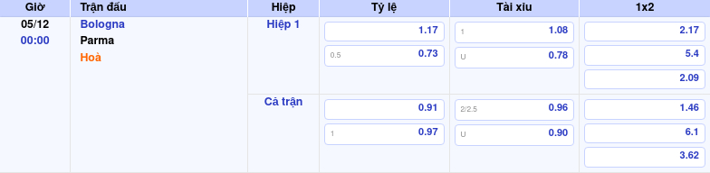 Thông tin trích gọn bảng tỷ lệ kèo bóng đá Bologna vs Parma từ bảng kèo Keovip