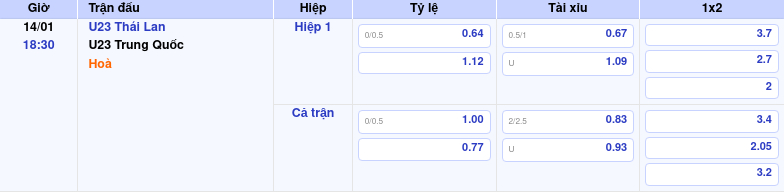 Nhận định soi kèo U23 Thái Lan vs U23 Trung Quốc 18:30 ngày 14/01/2026 tại AFC U23 Asian Cup 1 Thông tin trích gọn bảng tỷ lệ kèo bóng đá U23 Thái Lan vs U23 Trung Quốc từ bảng kèo Keovip