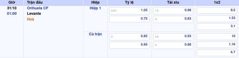 Thông tin trích gọn bảng tỷ lệ kèo bóng đá Orihuela CF vs Levante từ bảng kèo Keovip