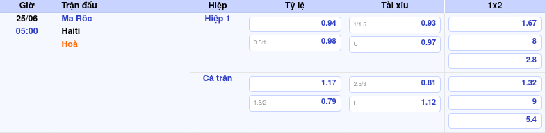 Thông tin trích gọn bảng tỷ lệ kèo bóng đá Ma Rốc vs Haiti từ bảng kèo Keovip