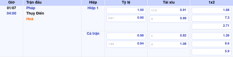 Thông tin trích gọn bảng tỷ lệ kèo bóng đá Pháp vs Thụy Điển từ bảng kèo Keovip