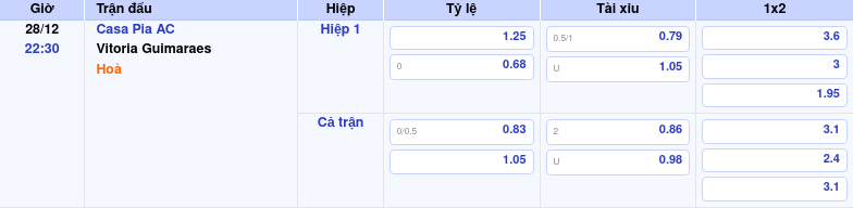 Thông tin trích gọn bảng tỷ lệ kèo bóng đá Casa Pia AC vs Vitoria Guimaraes từ bảng kèo Keovip