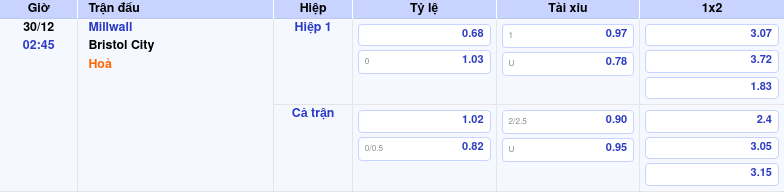 Thông tin trích gọn bảng tỷ lệ kèo bóng đá Millwall vs Bristol City từ bảng kèo Keovip