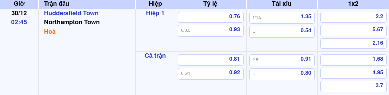 Nhận định soi kèo Huddersfield Town vs Northampton Town 02:45 ngày 30/12/2025 tại Hạng 3 Anh 1 Thông tin trích gọn bảng tỷ lệ kèo bóng đá Huddersfield Town vs Northampton Town từ bảng kèo Keovip