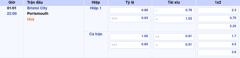 Thông tin trích gọn bảng tỷ lệ kèo bóng đá Bristol City vs Portsmouth từ bảng kèo Keovip