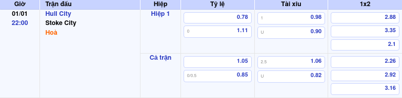 Thông tin trích gọn bảng tỷ lệ kèo bóng đá Hull City vs Stoke City từ bảng kèo Keovip