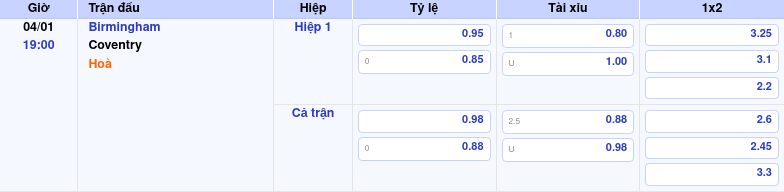 Thông tin trích gọn bảng tỷ lệ kèo bóng đá Birmingham vs Coventry từ bảng kèo Keovip