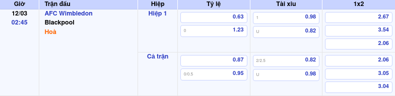 Thông tin trích gọn bảng tỷ lệ kèo bóng đá AFC Wimbledon vs Blackpool từ bảng kèo Keovip