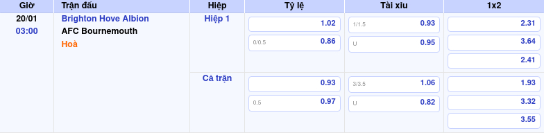 Thông tin trích gọn bảng tỷ lệ kèo bóng đá Brighton   Hove Albion vs AFC Bournemouth từ bảng kèo Keovip
