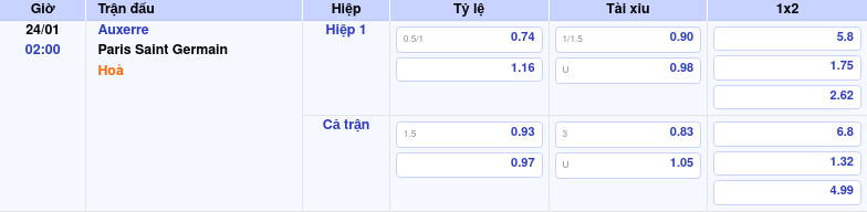 Nhận định soi kèo Auxerre vs Paris Saint Germain 02:00 ngày 24/01/2026 tại Ligue 1 1 Thông tin trích gọn bảng tỷ lệ kèo bóng đá Auxerre vs Paris Saint Germain từ bảng kèo Keovip
