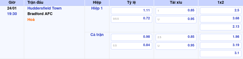 Thông tin trích gọn bảng tỷ lệ kèo bóng đá Huddersfield Town vs Bradford AFC từ bảng kèo Keovip