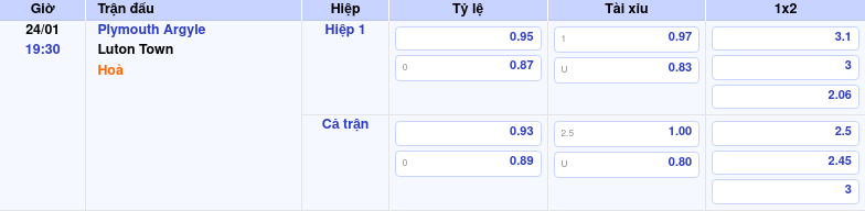 Thông tin trích gọn bảng tỷ lệ kèo bóng đá Plymouth Argyle vs Luton Town từ bảng kèo Keovip