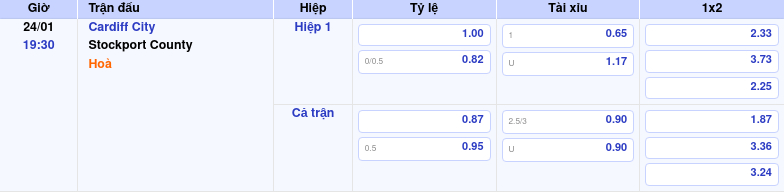 Thông tin trích gọn bảng tỷ lệ kèo bóng đá Cardiff City vs Stockport County từ bảng kèo Keovip