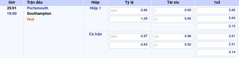 Thông tin trích gọn bảng tỷ lệ kèo bóng đá Portsmouth vs Southampton từ bảng kèo Keovip