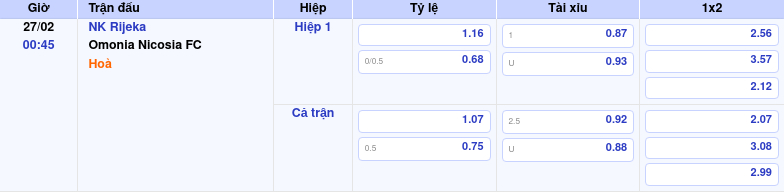 Nhận định soi kèo NK Rijeka vs Omonia Nicosia FC 00:45 ngày 27/02/2026 tại Europa Conference League 1 Thông tin trích gọn bảng tỷ lệ kèo bóng đá NK Rijeka vs Omonia Nicosia FC từ bảng kèo Keovip