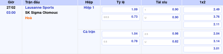 Thông tin trích gọn bảng tỷ lệ kèo bóng đá Lausanne Sports vs SK Sigma Olomouc từ bảng kèo Keovip