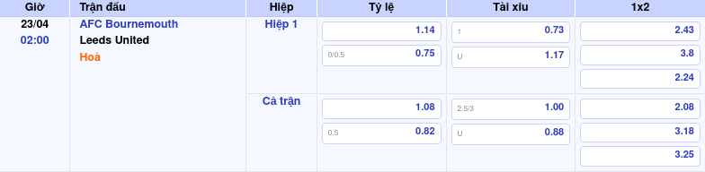 Thông tin trích gọn bảng tỷ lệ kèo bóng đá AFC Bournemouth vs Leeds United từ bảng kèo Keovip