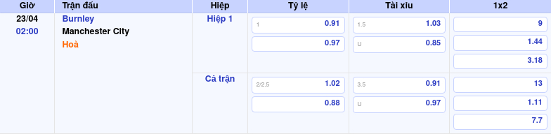 Thông tin trích gọn bảng tỷ lệ kèo bóng đá Burnley vs Manchester City từ bảng kèo Keovip