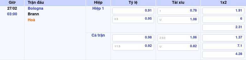 Thông tin trích gọn bảng tỷ lệ kèo bóng đá Bologna vs Brann từ bảng kèo Keovip