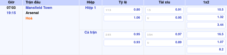 Thông tin trích gọn bảng tỷ lệ kèo bóng đá Mansfield Town vs Arsenal từ bảng kèo Keovip